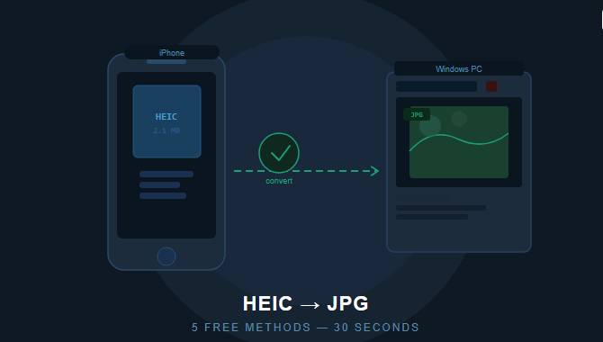 iPhone Photos Not Opening on Windows? Here's How to Convert HEIC to JPG in 30 Seconds (Free)
