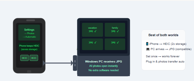Transfer Photos Using a Cable (Automatic Conversion)